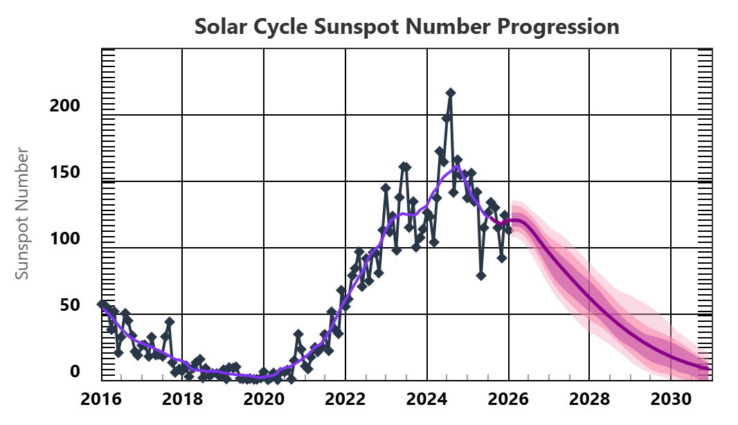 Progressione Ciclo Solare